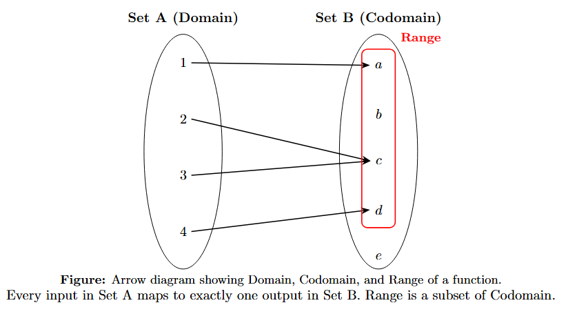 Domain, Codomain, and Range of a Function An arrow diagram showing a function from set A = {1,2,3,4} to set B = {a,b,c,d,e}. Arrows go from 1->a, 2->c, 3->c, 4->d. The diagram visually labels the Domain (all of A), Codomain (all of B), and Range ({a,c,d}).